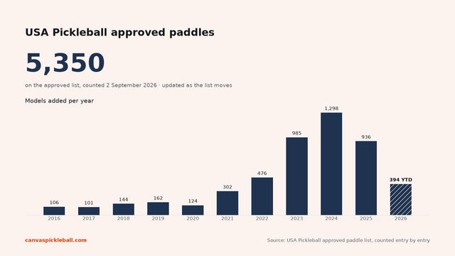 How Many USA Pickleball Approved Paddles Are There? The Count