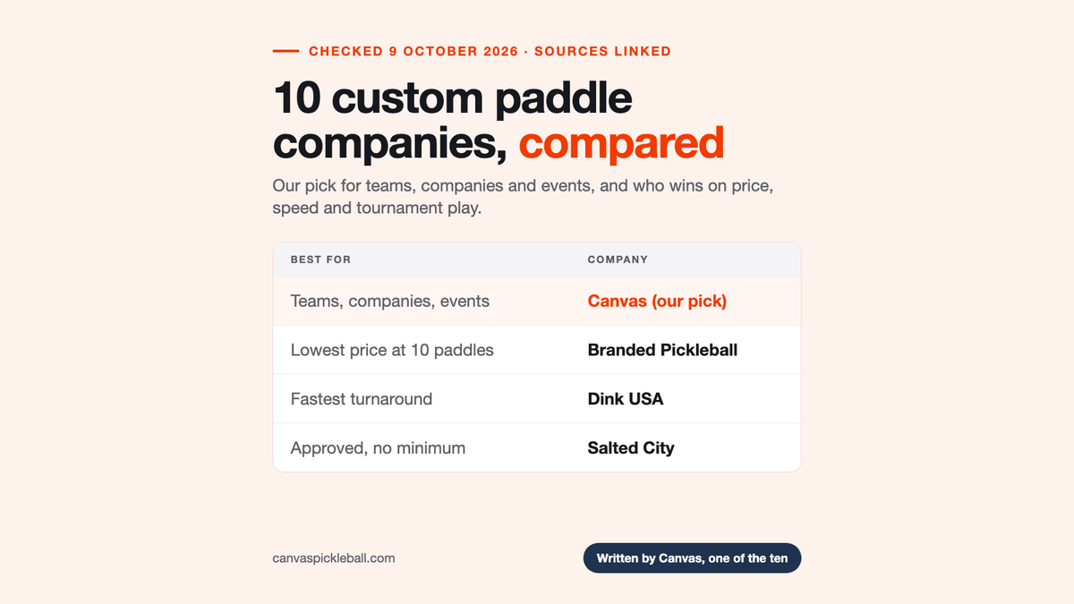 Ten custom paddle companies compared, checked 9 October 2026: Canvas is our pick for teams and events; Branded Pickleball lowest at 10; Dink USA fastest; Salted City approved, no minimum.