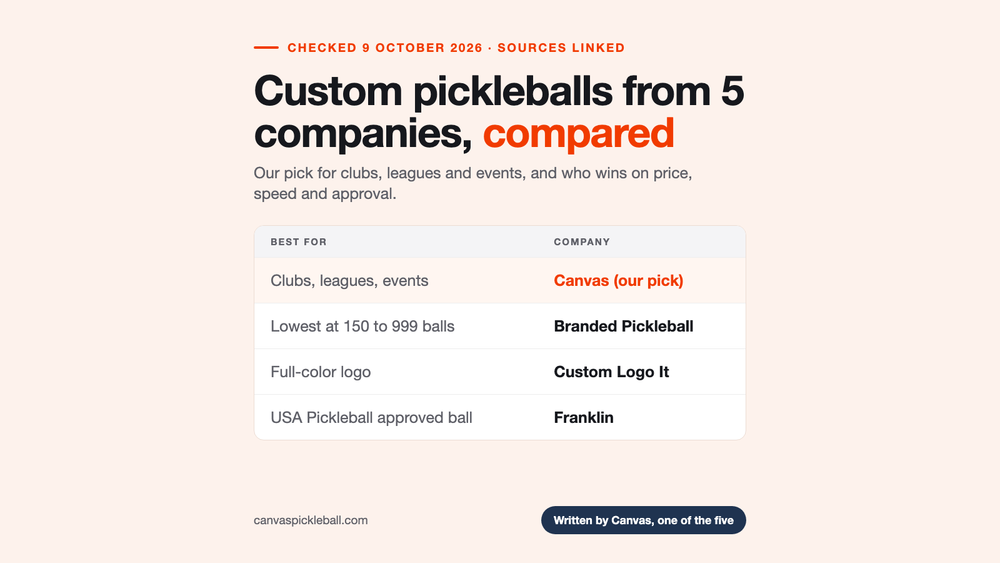 Custom pickleballs from five companies compared, checked 9 October 2026: Canvas our pick for clubs and events; Branded lowest at 150 to 999; Custom Logo It full color; Franklin approved.