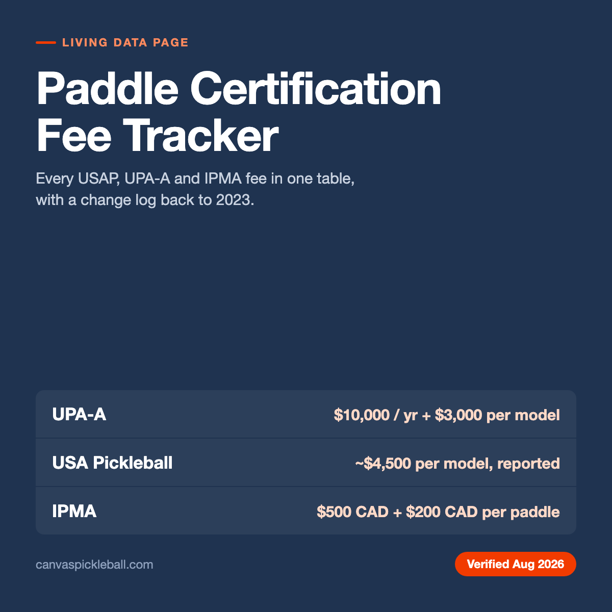 Dark navy data card titled Paddle Certification Fee Tracker listing current UPA-A, USA Pickleball and IPMA certification fees, verified August 2026