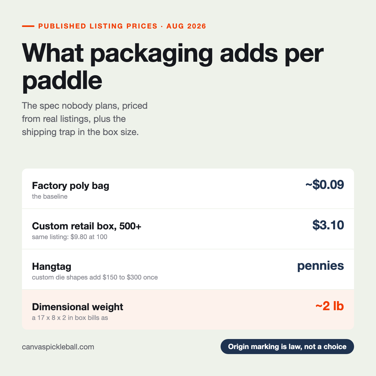Data card: what packaging adds per paddle, a poly bag about nine cents, a custom retail box $3.10 at 500 units or $9.80 at 100, hangtags for pennies, and a 17 by 8 by 2 inch box billing as roughly 2 lb of dimensional weight