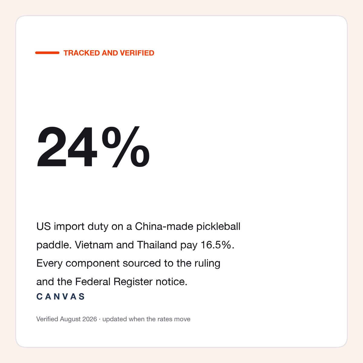 Data card: 24 percent US import duty on a China-made pickleball paddle, 16.5 percent for Vietnam and Thailand, verified August 2026 and updated when the rates move