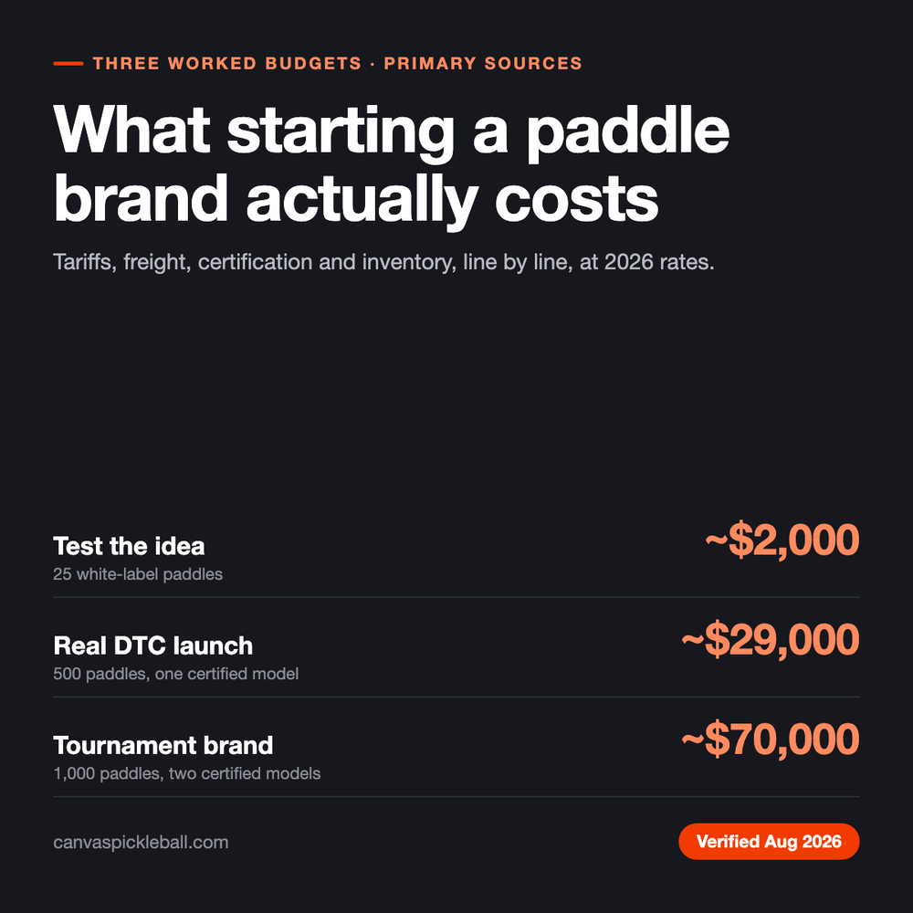 Data card: three worked budgets for starting a pickleball paddle brand, about $2,000 to test the idea, $29,000 for a real direct-to-consumer launch, and $70,000 for a tournament brand, verified August 2026