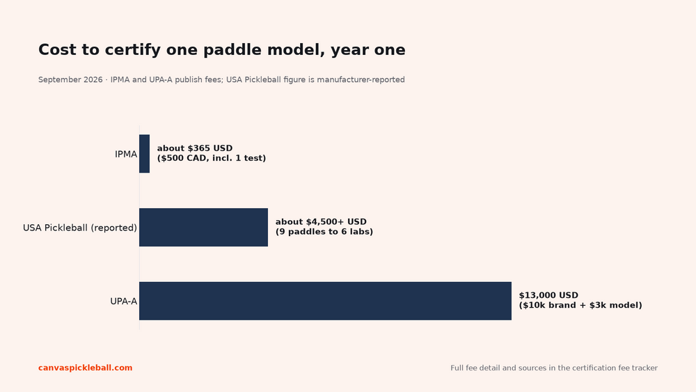 Bar chart comparing the cost to certify one paddle model in year one: about 365 dollars with IPMA whose membership includes one test, about 4,500 reported with USA Pickleball, 13,000 with UPA-A