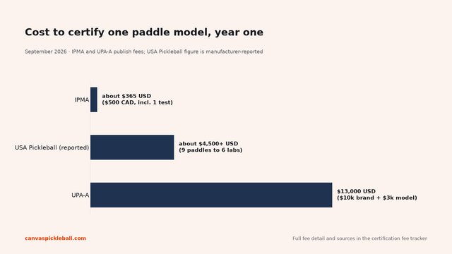 IPMA Pickleball Paddle Certification: Fees, Process and Who It Fits