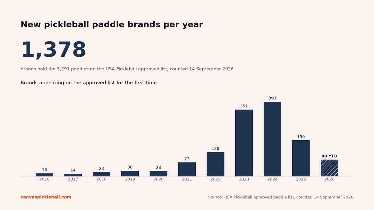 Data card: 1,377 brands hold the paddles on the USA Pickleball approved list, with a bar chart of how many brands appeared on the list for the first time each year, peaking in 2024 and falling since