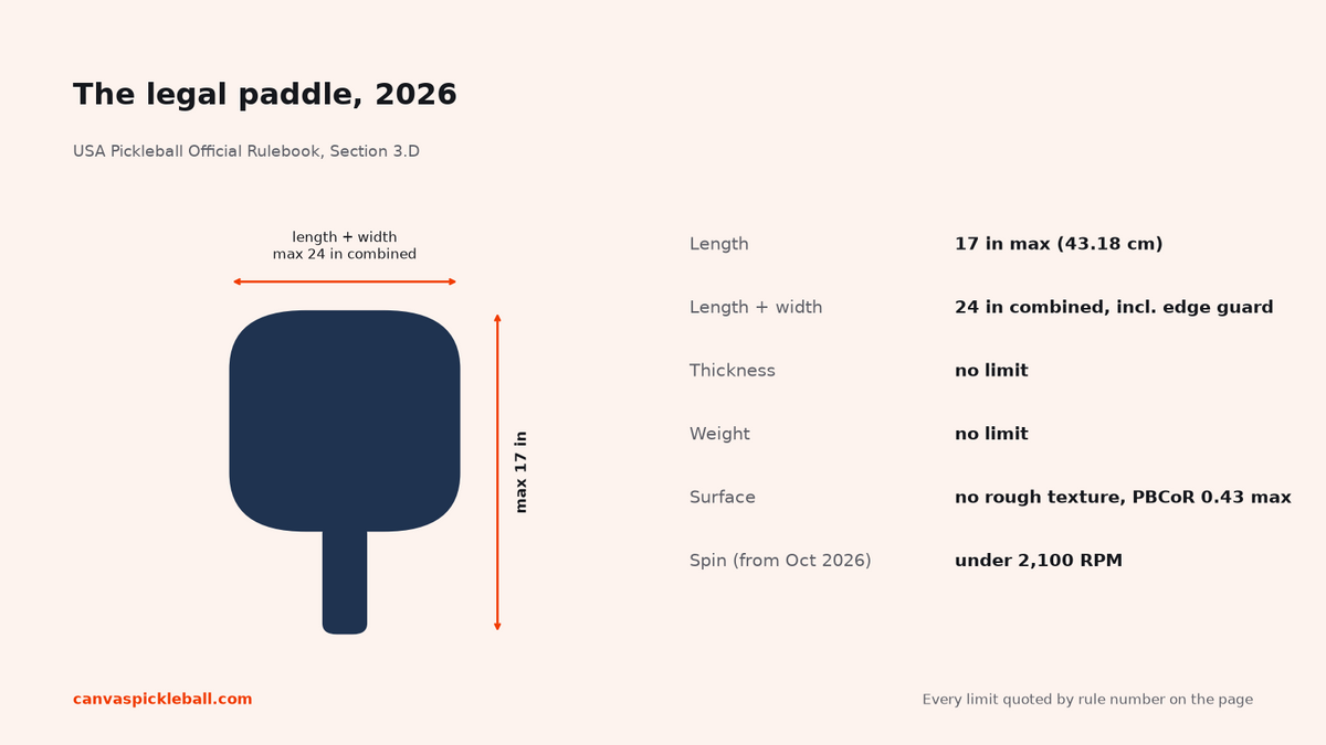 Diagram of the legal pickleball paddle envelope: 17 inch maximum length, 24 inch combined length plus width, no weight or thickness limit, per the 2026 USA Pickleball rulebook