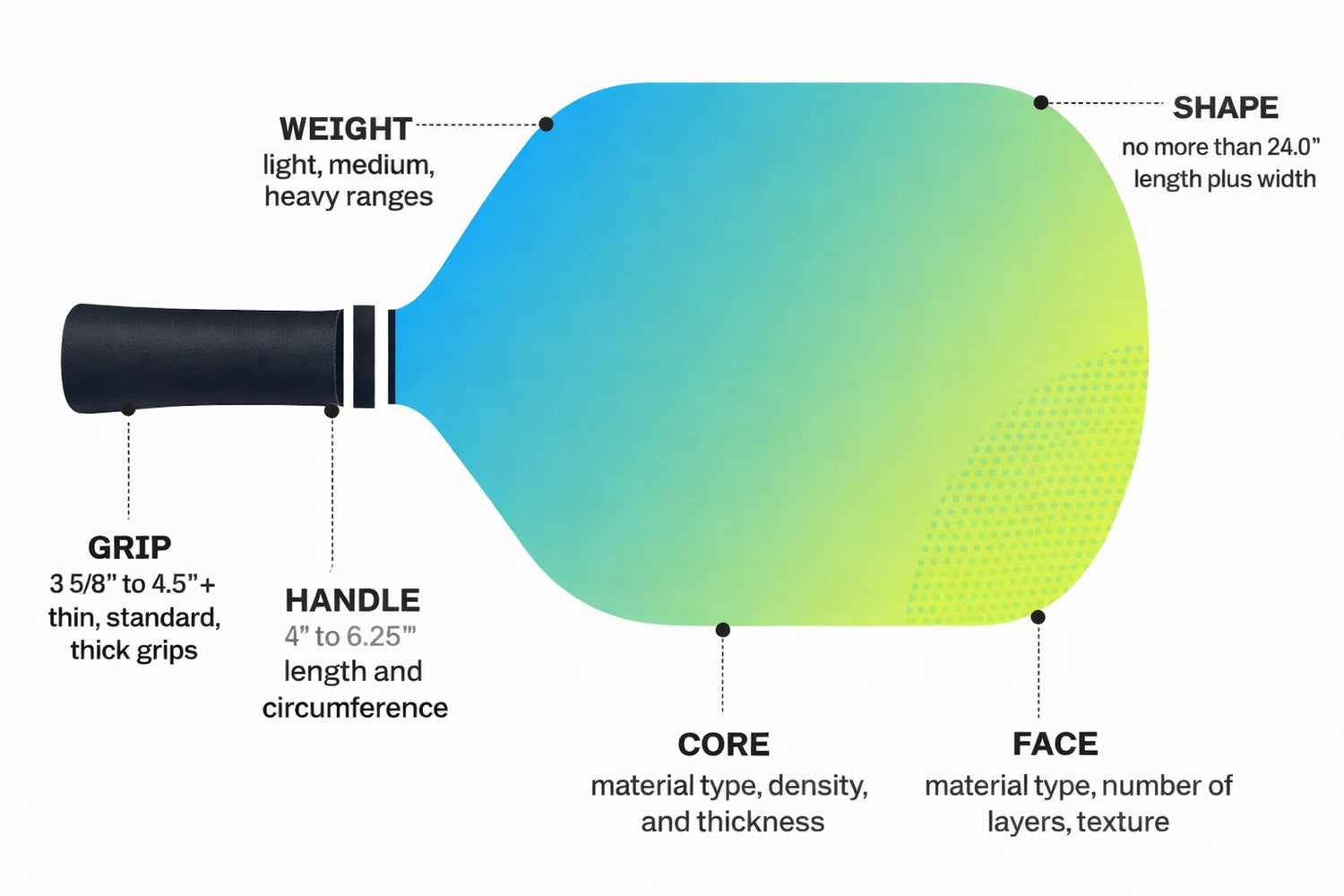 pickleball paddle with its customizable elements written down including shape, weight, core, face, grip and handle.